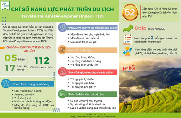 Du lịch Việt Nam khởi sắc trên các bảng xếp hạng thế giới